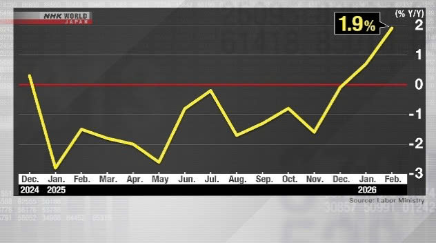 Nhật Bản: Tiền lương thực tế tăng tháng thứ 2 liên tiếp.